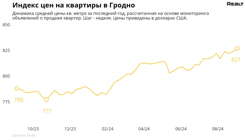 Рост цен квартир и другой недвижимости в Гродно в 2024 году. Источник: Realt.by