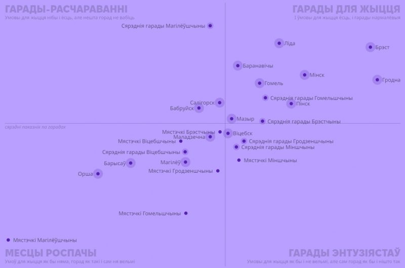 Барометр белорусских городов - рейтинг