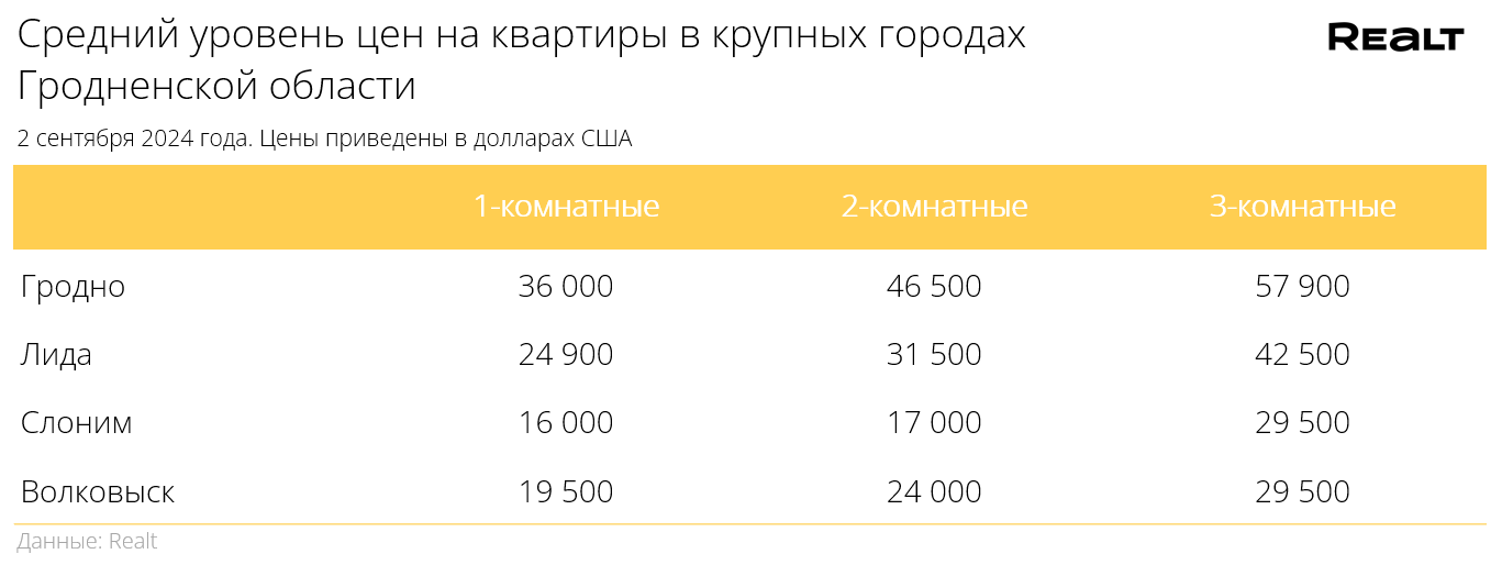 Средние цены на недвижимость в Гродненской области. Источник: Realt.by