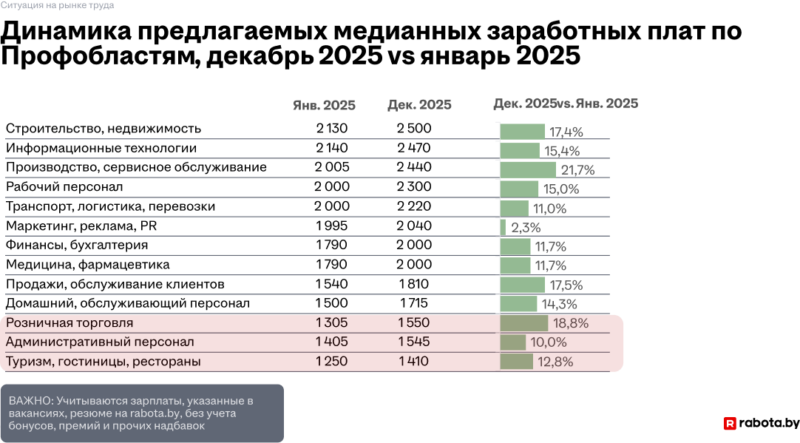 В Беларуси растет конкуренция за рабочие места — гродненцы это тоже ощутили 